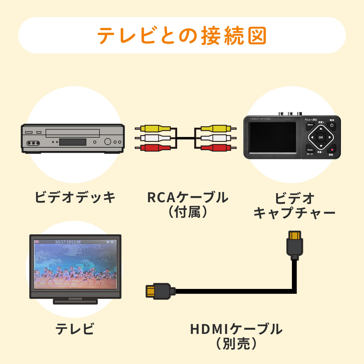 ビデオキャプチャービデオデジタル機デジタル保存ビデオテープテープダビングモニター確認USB/SD保存HDMI出力