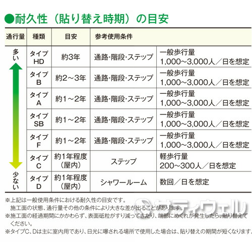 作業用品 >転倒防止テープ >【タイプB】屋外屋内:平面用、エキストラタイプ >【B】幅610mm 作業用品 >転倒防止テープ >【タイプB】屋外屋内:平面用、エキストラタイプ >【B】幅610mm