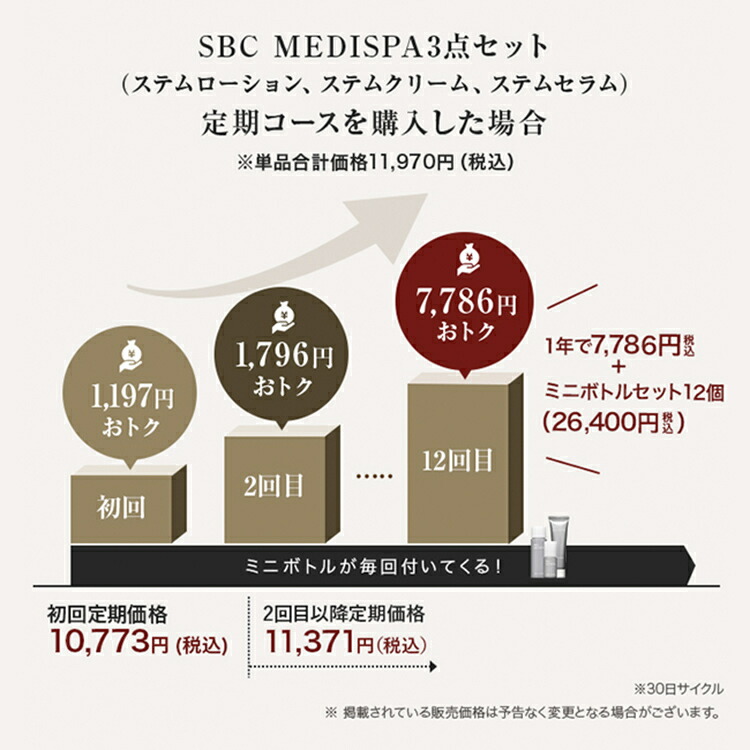 【定期購入】SBC MEDISPA 3点セット（ローション＋セラム+クリーム） 湘南美容クリニック SBC MEDISPA 幹細胞コスメ ドクターズコスメ：SBC湘南美容クリニック公式店