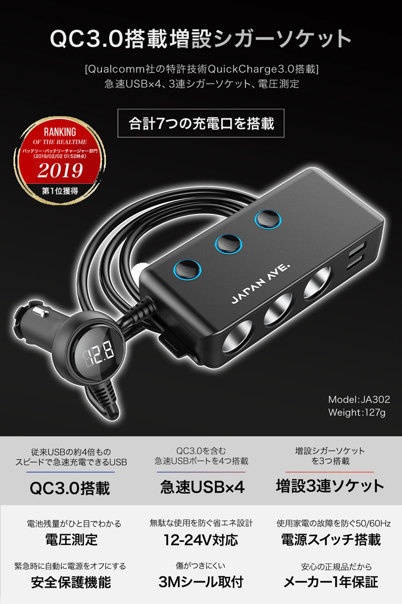 楽天市場 楽天ランキング第1位獲得 増設 シガーソケット 3連 Usb Quick Charge 3 0搭載 充電器 車載 急速充電 電圧 分配 スマートフォン スマホ カーチャージャー 電源 Iphone シガー ソケット 12v 24v ドライブレコーダー Fmトランスミッター Japan Ave Ja302