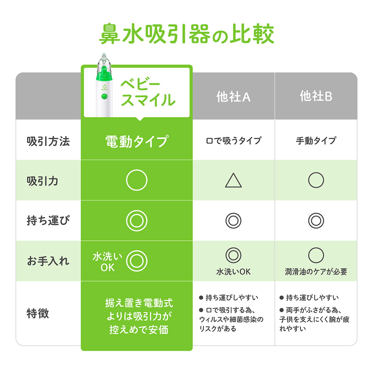【 BabySmile公式 】 ハンディタイプ 電動鼻水吸引器 ベビースマイル S-303 | 正規品 鼻水吸引器 赤ちゃん 電動 鼻水 花粉症 鼻吸引器 携帯 スリム ハンディ コンパクト 持ち運び 保育園 幼稚園 入園準備 子供 ベビー 新生児 出産祝い