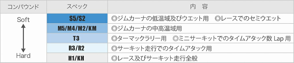 サマータイヤ ダンロップ ディレッツァ 03g 185 185 55r14 55r14 車用品 新品タイヤ R3 バルブセット 4本セット価格 グリップ サーキット ジムカーナ コンパウンドs5 R3 185 55 14 タイやもんジムカーナ サーキット コンパウンドをご指定下さい