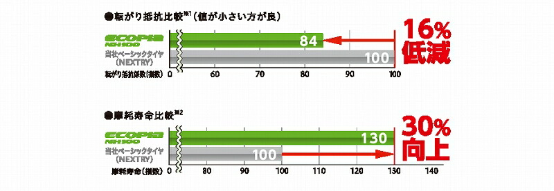 ブリヂストン エコピア グッドイヤー Nh100 185 Enkei 65r14 新品タイヤ 1本価格 ブリジストン 低燃費 新品タイヤ サマータイヤ 安い 価格 185 65 14 タイやもん低燃費タイヤ セダン クーペ用 正式的100 正規品 業界最安値挑戦中