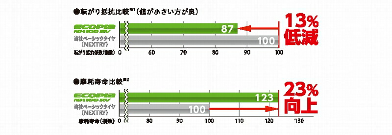 超安い 4本セット価格 ブリヂストン Nh100rv 215 55r18 低燃費 新品タイヤ 安い エコピア 新品タイヤ セダン 4本セット価格 サマータイヤ 215 55 18 タイやもん低燃費タイヤ ブリジストン サマータイヤ 価格 ミニバン用