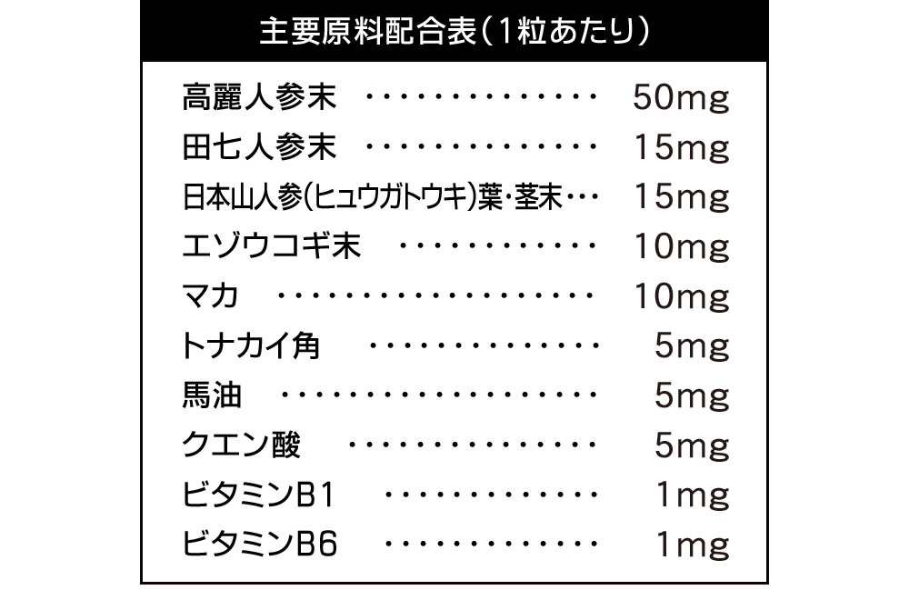 楽天市場 大地のチカラ 約1ヵ月分 高麗人参 田七人参 マカ 馬油 スタミナ成分たっぷりのサプリメント誕生 Tb1 メンズ Dealreiwa12 power サプリ専門shop シードコムス