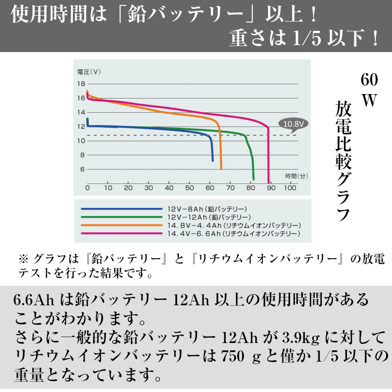 国内発送 特価安いそれに目立つ Bmo ジャパン 用品 電動リール用 水上バイク リチウムイオンバッテリー 6 6ah バッテリーチャージャー グッズ セット 釣り フィッシング 海釣り ボート 船舶 船 グッズ 便利 用品 海 電動リール バッテリー 充電器 コンパクト