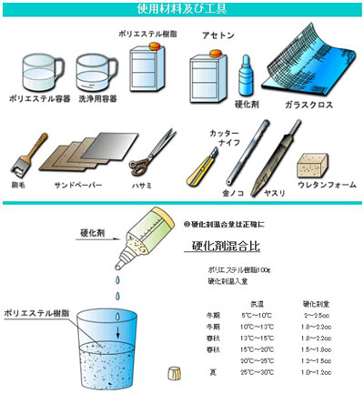 楽天市場 Frp 補修キット 1ｋｇキット ボート 船 和船 ディンギー サーフィン サーフボード Sup サップ 補修 修理 修復 メンテナンス 傷 キズ 穴 治す 埋める ガラスマット ローラー ポリエステル 樹脂 説明書付き Diy ユニマットマリン