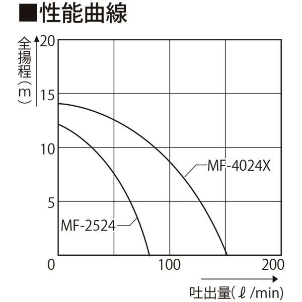 工進 ラバーマスター MF-4024X 550W DC-24V 40mm マリンスポーツ