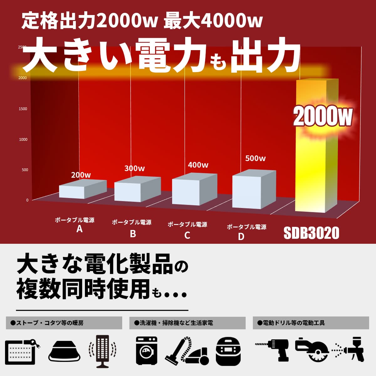 最大122wh容量 ポータブル電源 Sdb30 電動工具本体 簡単接続で最大122whまで増設 怪物 太陽光充電mppt付属 単体3072wh 00w出力 その他 自動切り替え付 Powerアップ 故障修理ok 電話サポート無料bluetti ｓｅｋｉｙａ自動切り替え付き怪物 家庭用蓄電池