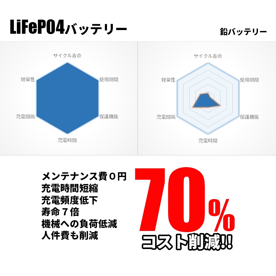 3000回使える リン酸鉄リチウム サイクルバッテリー 12V ソーラー