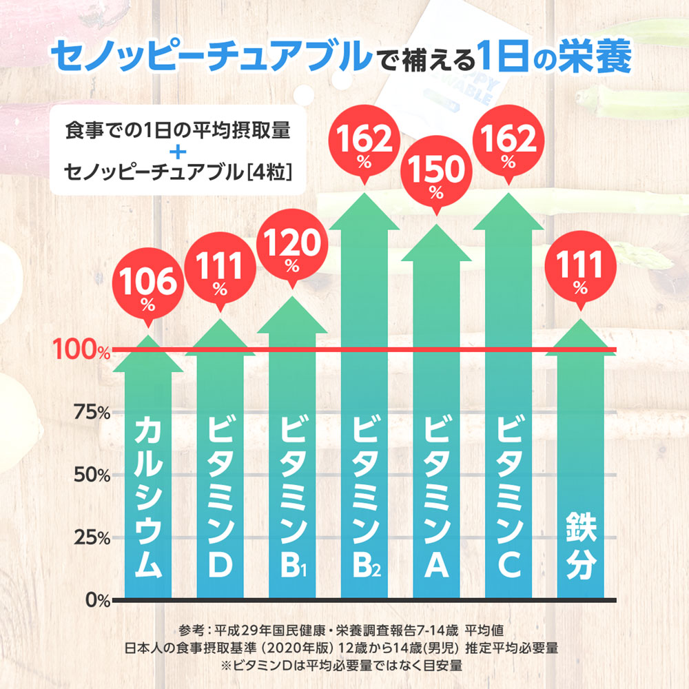 【定期】セノッピーチュアブル（ヨーグルト味）1ヶ月分　中高生向け 身長サポート 成長サポート カルシウム アルファGPC こども 栄養補給 成長期サプリ 中学生サプリメント 高校生サプリメント
