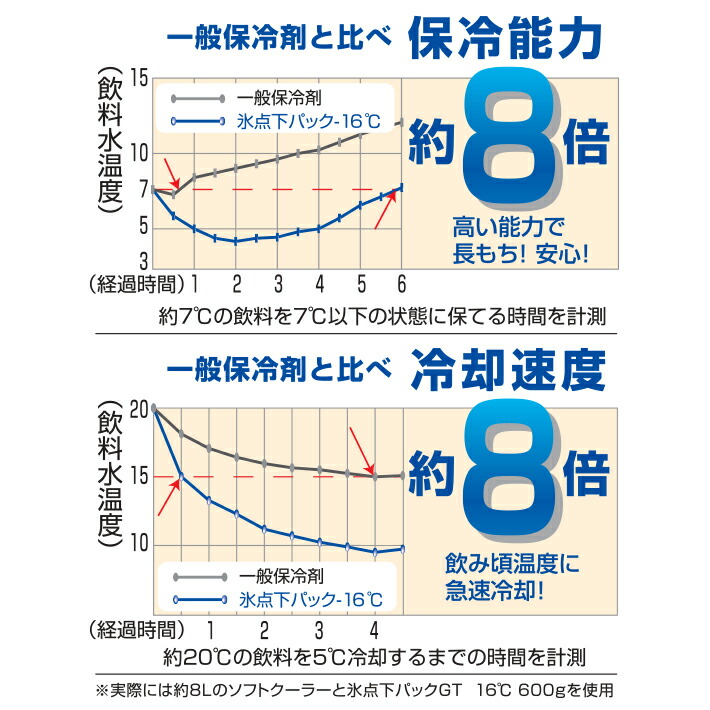 LOGOS(ロゴス)氷点下パックGT-16℃・ソフト900g81660607送料無料