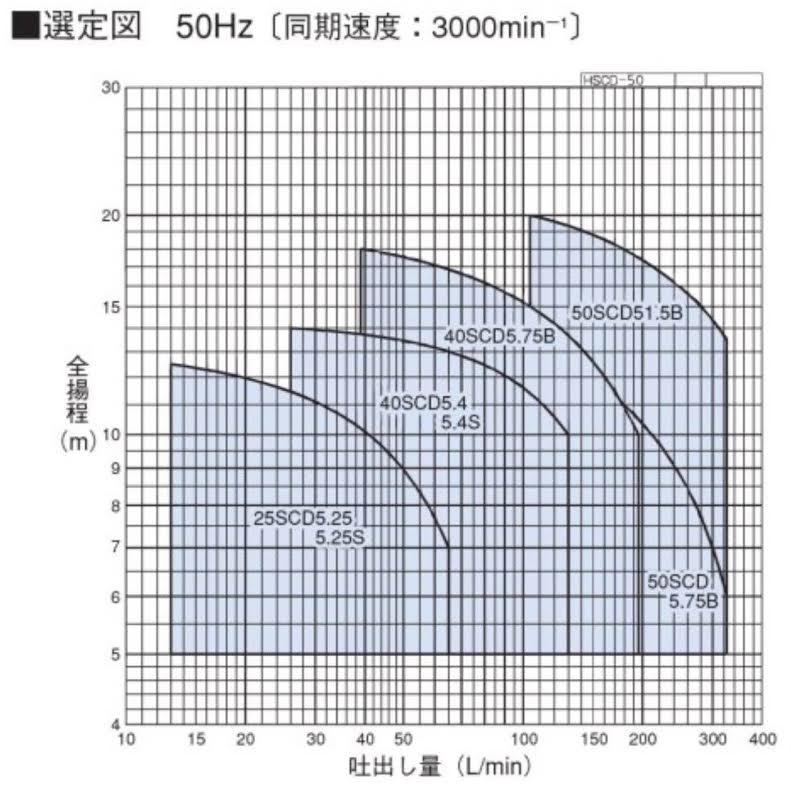 株）荏原製作所 エバラ Ｓ型片吸込渦巻ポンプ 50Ｈｚ 口径150ｍｍ 出力