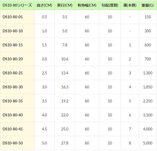 住宅建材 Diy リフォーム資材 歩行 バリアフリー Diy 介護用住宅改修 歩行 介護シューズ 転倒予防 敷居 建具 床 高低差 車いす シンエイテクノ 段差解消スロープ 室内 屋外用 ダイヤスロープ１０ Ds10 80 40 高さ4 0cm 幅80cm 勾配１０度 沖縄 離島へは発送できません