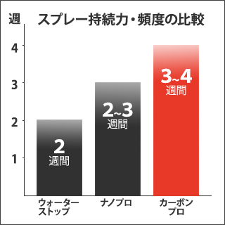 楽天市場 防水スプレー コロニル カーボンプロ 300ml 防水 防汚 保革 無色 レザー 革 本革 ナイロン ゴム キャンバス ウール 防水透湿性素材 Collonil Carbon Pro 英国靴店ノーザンプトン