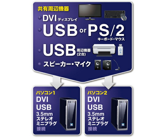 サンワサプライ デュアルリンクDVI対応パソコン自動切替器（2：1） SW-KVM2HDCN2 1セット 40,768円
