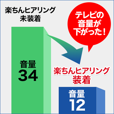 楽天市場 ポイント10倍実施中 1月28日9 59まで 集音器 楽ちんヒアリング 集音器 本体2個セット 充電式 超軽量 耳掛けタイプ らくちん ヒアリング コンパクト 正規品 ショップジャパン公式 ショップジャパン 楽天市場店