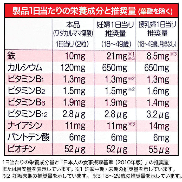 楽天市場 ワダカルママ葉酸 60粒 ワダカルシウム製薬 葉酸 カルシウム 鉄分 ビタミンb群 そらいろや 健康 きれい 美味しい