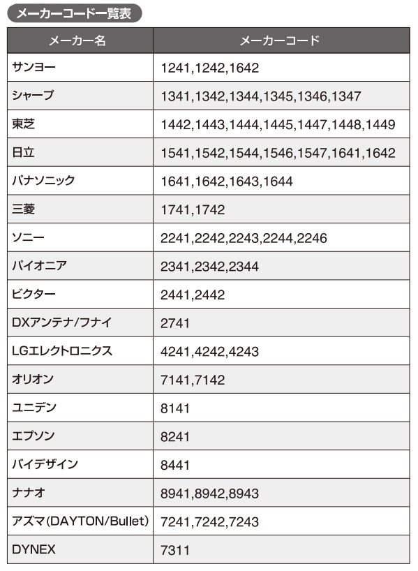 楽天市場 10日限定 ５ Off先着クーポン対象 Elpa リモコン 汎用 国内主要メーカー18社対応 バックアップ機能 地デジ Bs Cs テレビリモコン Tvリモコン マルチリモコン スリムリモコン Rc Tv013ud テレビ Tv 国内 メーカー 代替え 紛失 汎用リモコン 1000円