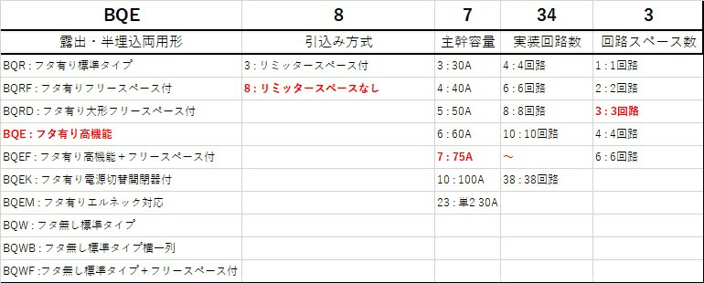 Panasonic パナソニック BQE87343J リミッタースペースなし 太陽光発電 ...
