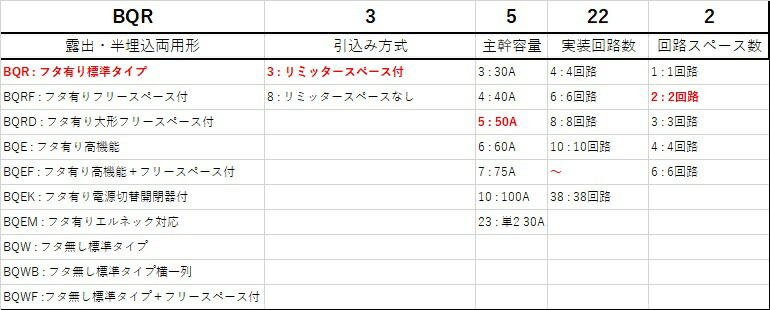 激安正規品 Panasonic パナソニック BQR35222 住宅分電盤 コスモパネルコンパクト21 標準タイプ リミッタースペース付 22 2  50A www.videotervehdys.fi