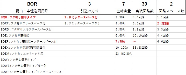 Panasonic パナソニック BQR37302 2 住宅分電盤 標準タイプ 30 コスモ