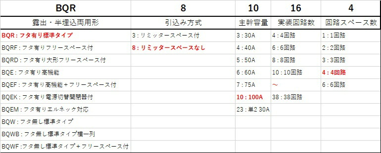 BQW810182：住宅用分電盤(露出・半埋込両用形)(ドア無)(リミッター ...
