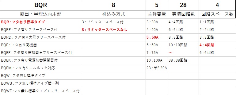 楽天スーパーセール】 28 50A 4 Panasonic パナソニック リミッタースペースなし コスモパネルコンパクト21 標準タイプ  BQR85284 住宅分電盤 木材・建築資材・設備