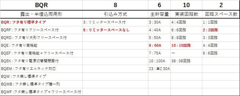 Panasonic パナソニック 2 10 60A BQR86102 コスモパネルコンパクト21 リミッタースペースなし 住宅分電盤 標準タイプ  【送料無料】 BQR86102