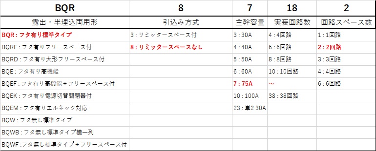 分電盤 標準タイプ ドア付 リミッタスペース付 18+2 60A BQR36182 パナソニック QuKWnAZuW3, DIY、工具 -  centralcampo.com.br