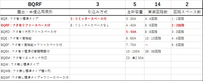 Panasonic パナソニック BQRF35142 標準タイプ 住宅分電盤 50A 14