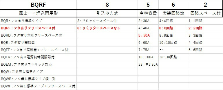 スーパーセール】 パナソニック 住宅分電盤 リミッタースペースなし