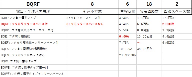 SALE／57%OFF】 18 60A 2 Panasonic パナソニック リミッタースペースなし コスモパネルコンパクト21 標準タイプ BQRF86182  住宅分電盤 木材・建築資材・設備