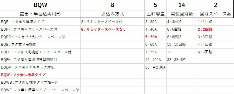 激安通販の Panasonic パナソニック BQW85142 スタンダード住宅分電盤 リミッタースペースなし スッキリパネル コンパクト21 14  2 50A bitumen-cooler.com