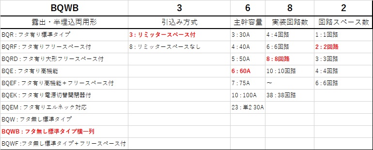 保証 パナソニック BQE85142B2 住宅分電盤 エコキュート IH対応