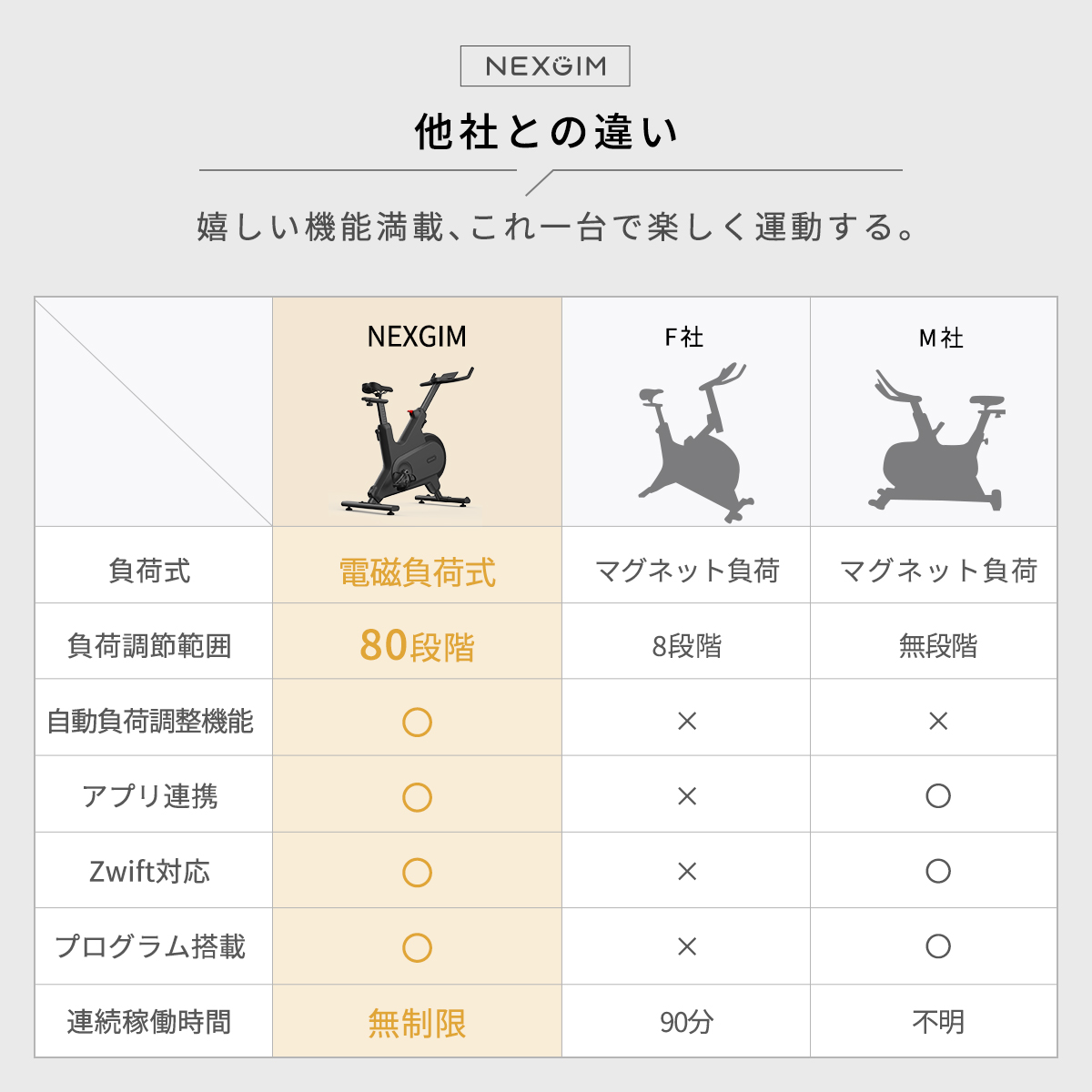 Nexgim AI フィットネスバイク「mg-061s」スピンバイク エクササイズ