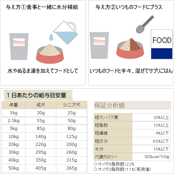 楽天市場 ナチュラルハーベスト ハートエイド 150g チワワ 小型犬 サプリメント ペットのサプリ フード 心臓 高齢犬 ドッグフード ペットフード パウダー 粉末 心臓の チワワ専門店スキップドッグ