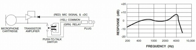 楽天市場 Telex 66t Handheld Mic Straight Plug 607 001 Sky Life With Flying Dog