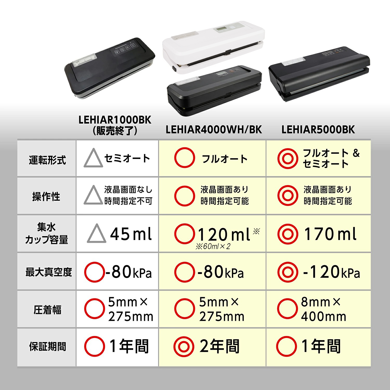 真空パック機 真空パック器 本体 家庭用 簡単 自動 Lehiar4000wh Bk 真空包装機 液体 汁物対応 吸引力 80kpa 真空調理 時短 食品保存 専用袋不要 作り置き Smativ メーカー2年保証 レビュー特典あり Natboardmcqs Com