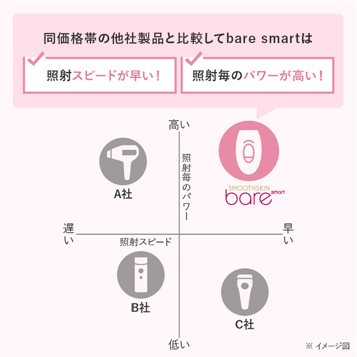 スムーズスキン脱毛器 bare+ Smoothskin bare2個セット+radiokameleon.ba