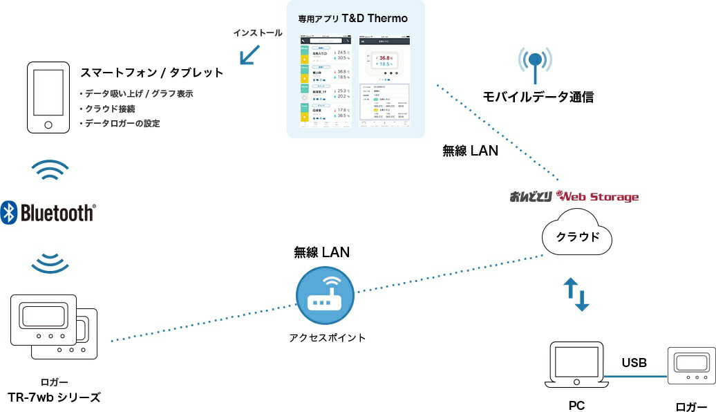 楽天市場 ティアンドデイ T D おんどとり温度データロガー Tr 71wb 土木測量試験用品のソッキーズ