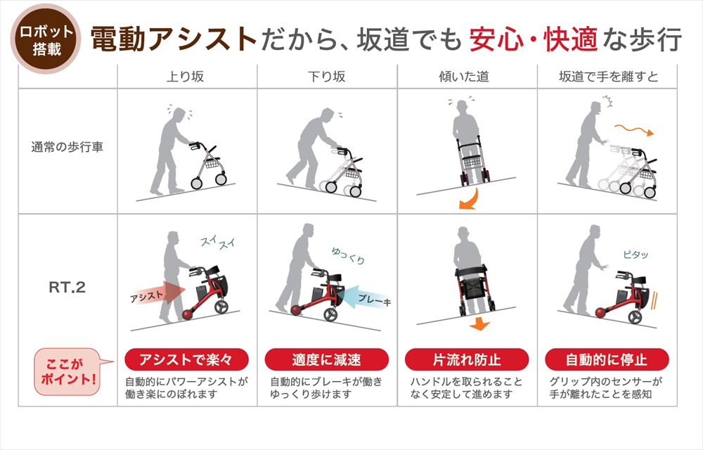 Rt ワークス Rt2 01rd ロボットアシストウォーカー Rt 2 レッド 電動 歩行器 介護用 歩行車 介護用品 Mergertraininginstitute Com