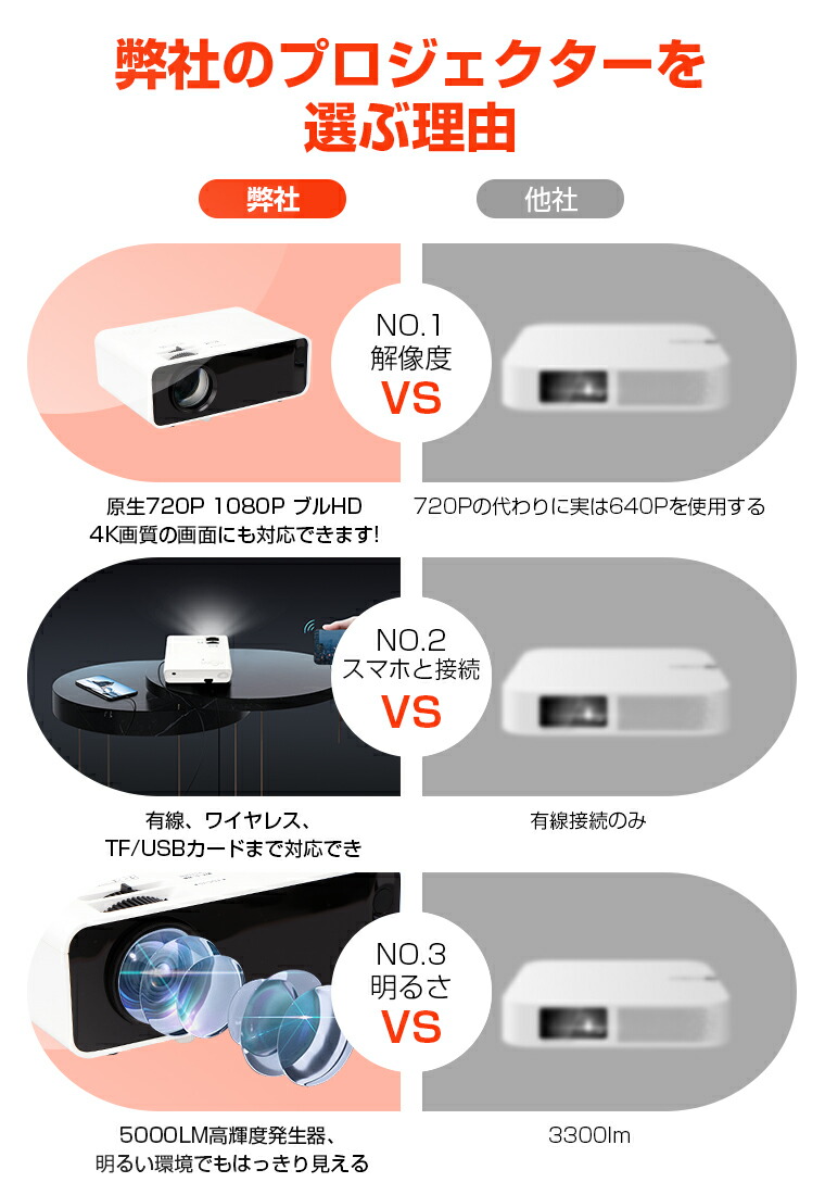 市場 クーポン利用で15 Off 小型 Wifi対応 台形補正 交換ケーブル不要 スマホ プロジェクター 1080p解像度