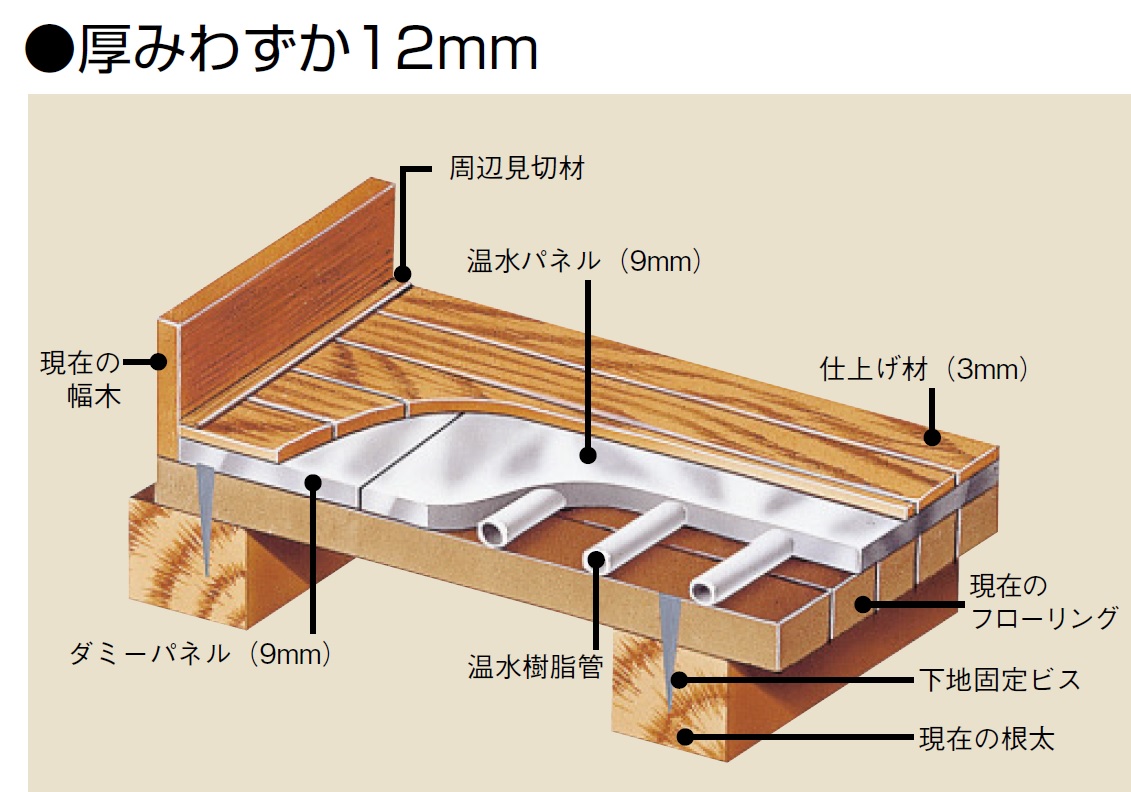 楽天市場 リンナイ 高効率床暖房システム Uheco 5050t 温水マット リフォーム向け 長さ1210 幅907 厚み9ミリ ソウケン ネット販売部