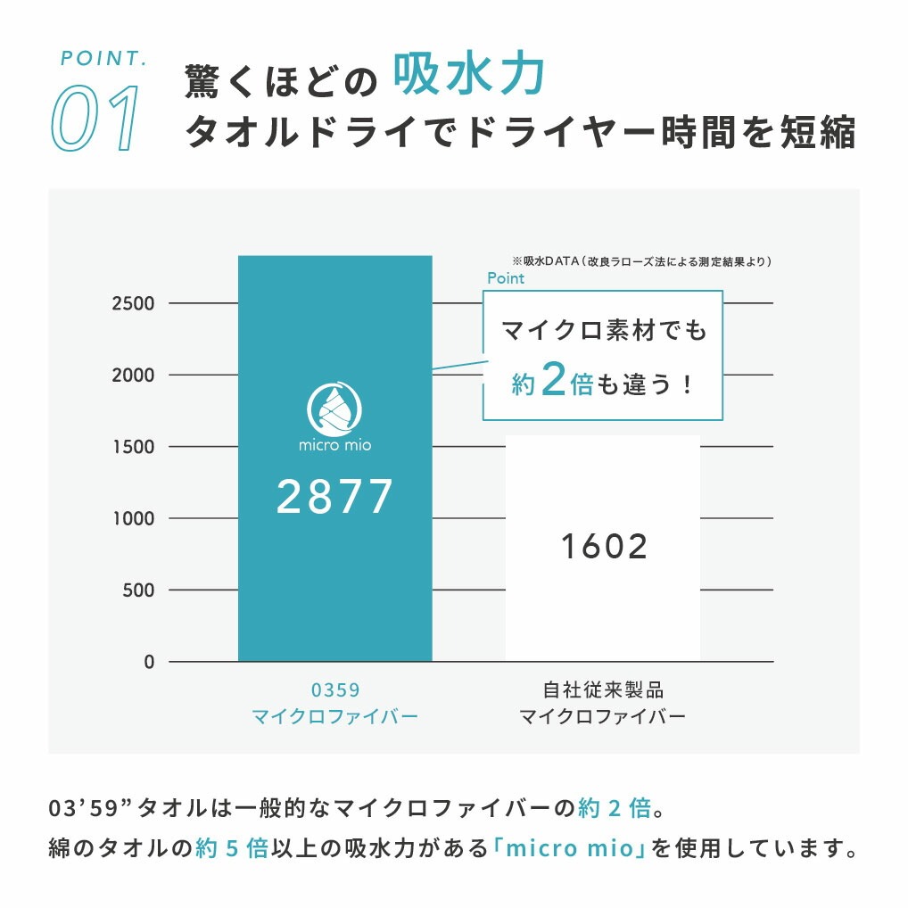 【9/30限定!10%OFFクーポン】 タオル ヘアドライタオル 0359 公式 マイクロファイバー バスタオル 小さめ コスパ 吸水タオル 速乾タオル 髪 髪の毛 吸水 速乾 水泳 家事 時短 ドライタオル スリム ミニバスタオル ヘアタオル