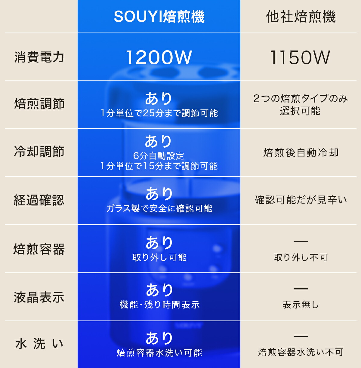 コーヒー焙煎機 SY-121 アウトドア コーヒー豆 自宅焙煎 水出し 香り 中煎り 飲み比べ ブラック 粉 ほろ苦 珈琲 焙煎機 オリジナル  コーヒー アイス 深煎り モカ 水筒 美味しい 焙煎器 計量スプーン