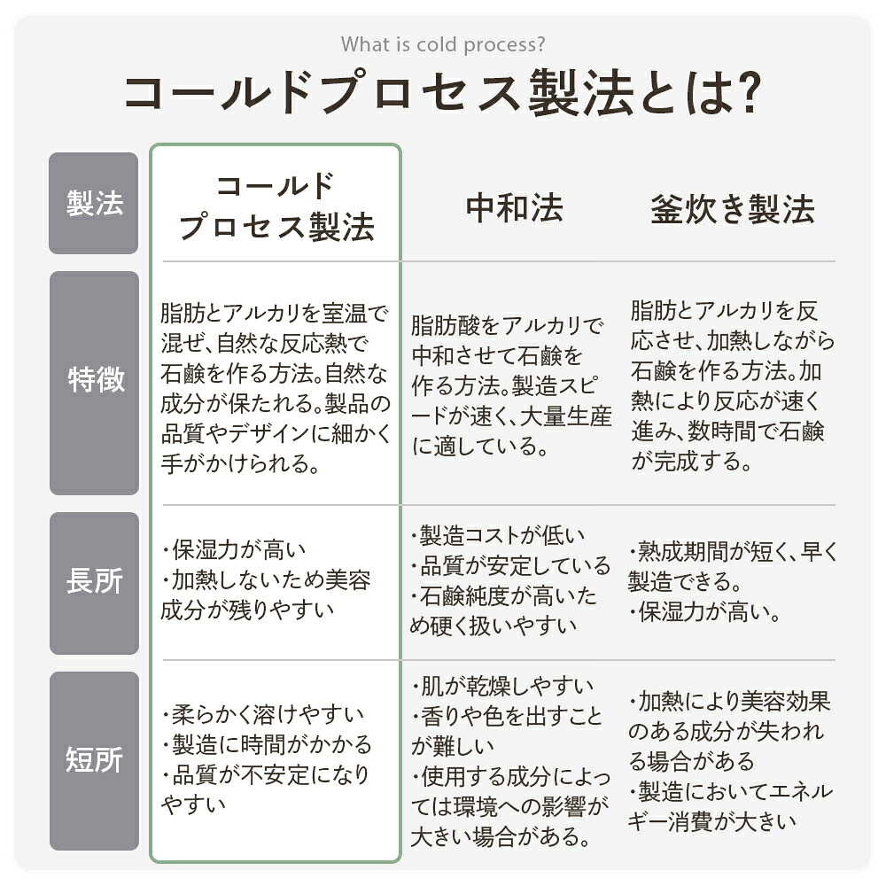 【オリーブ&バター】 無添加石鹸 洗顔石鹸 自然素材石けん 手作り石鹸 コールドプロセス ボディーソープ オリーブ油 シアバター オーガニックパーム油 無香料 無着色 保湿 敏感肌 年齢肌 男性 女性 子供 ベビー