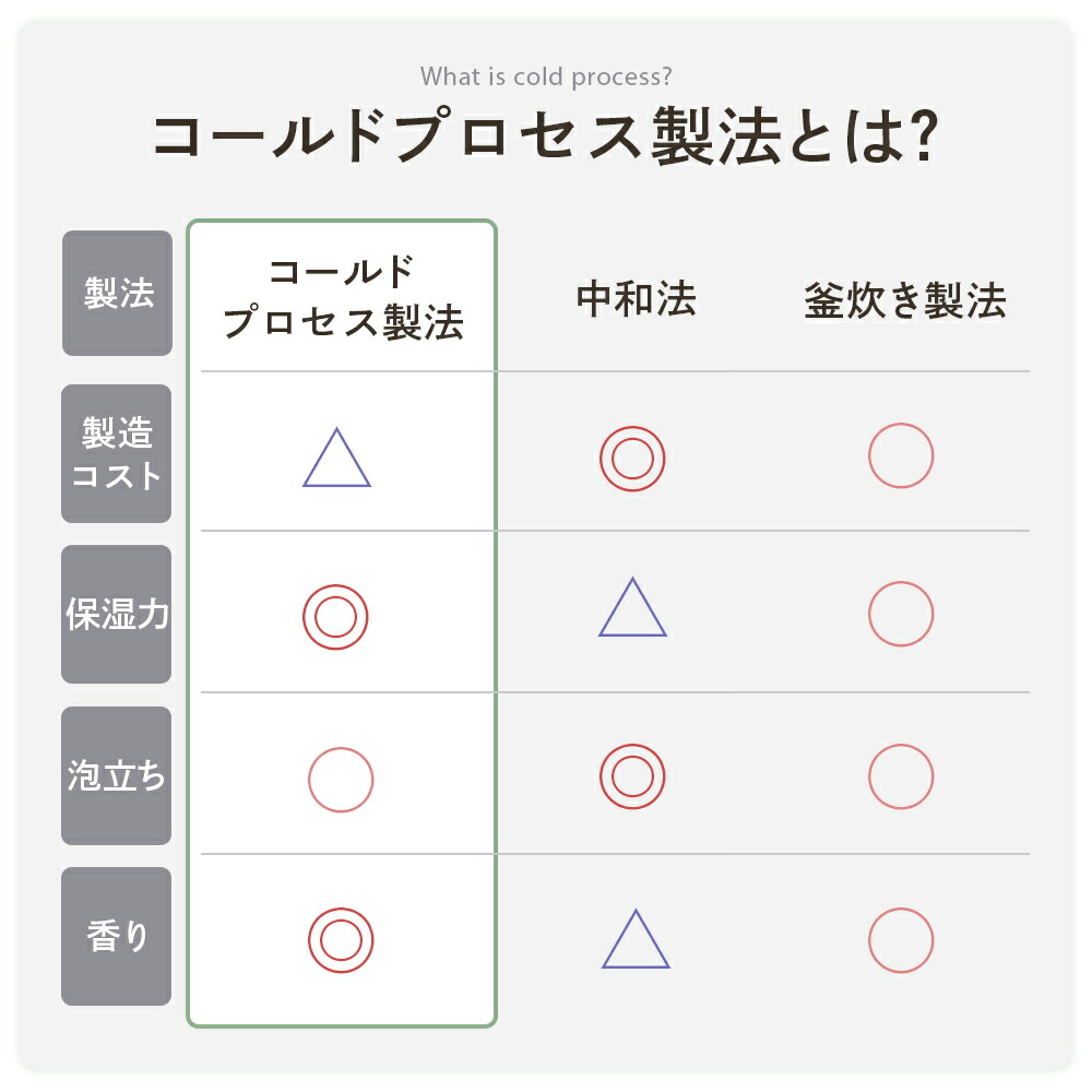 【オリーブ&バター】 無添加石鹸 洗顔石鹸 自然素材石けん 手作り石鹸 コールドプロセス ボディーソープ オリーブ油 シアバター オーガニックパーム油 無香料 無着色 保湿 敏感肌 年齢肌 男性 女性 子供 ベビー