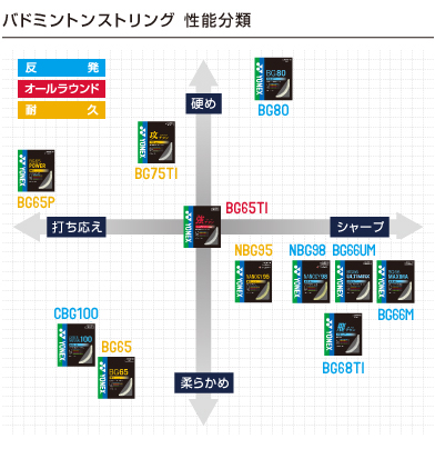 【楽天市場】バドミントン ガット ヨネックス YONEX ストリングス NANOGY 95ナノジー95【バドミントン ガット