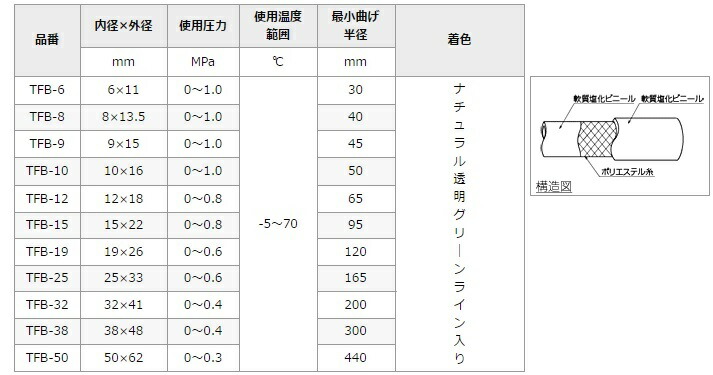 アウトレット トヨックス トヨフーズホース TFB-19 19mm×30m 飲料水 食品用ホース 食品ホース 耐熱 耐油 デリバリーホース  fucoa.cl